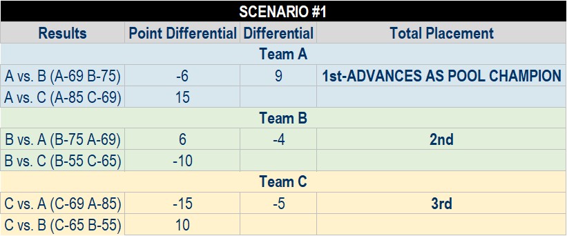 POOL CHAMP TIE BREAKER-Scenario _1
