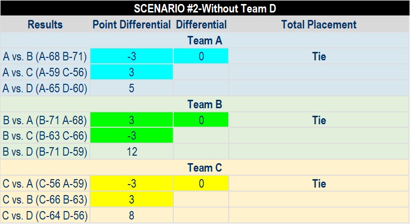 POOL CHAMP TIE BREAKER-Scenario _2