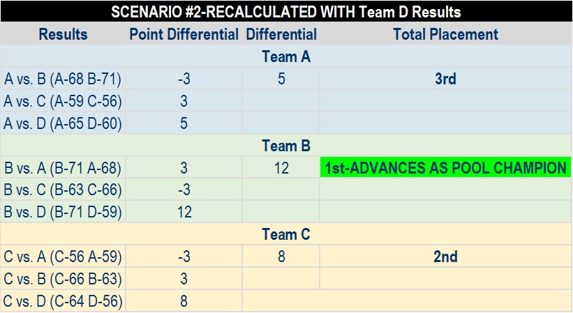 POOL CHAMP TIE BREAKER-Scenario _2D